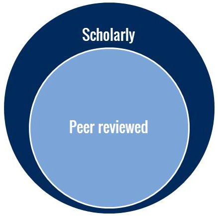 What Is a Scholarly, Peer-Reviewed Journal Article ?